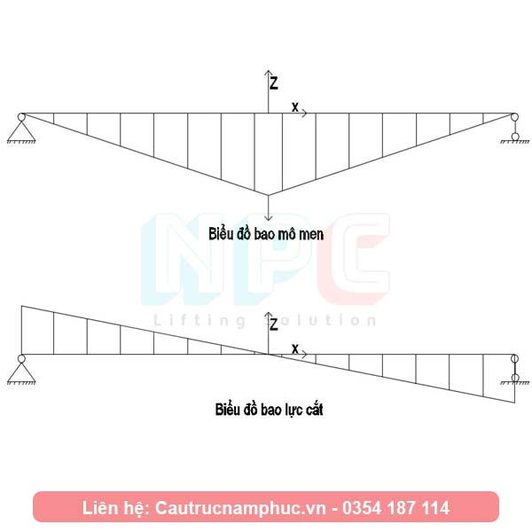 Tính toán cầu trục 30 tấn dầm đôi