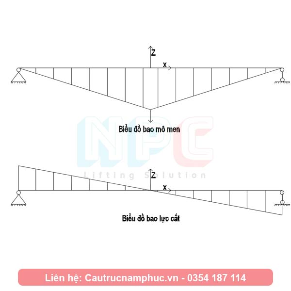 Tính toán cổng trục dầm đơn 15 tấn