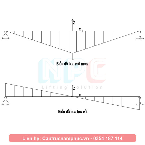 Tính toán dầm cầu trục