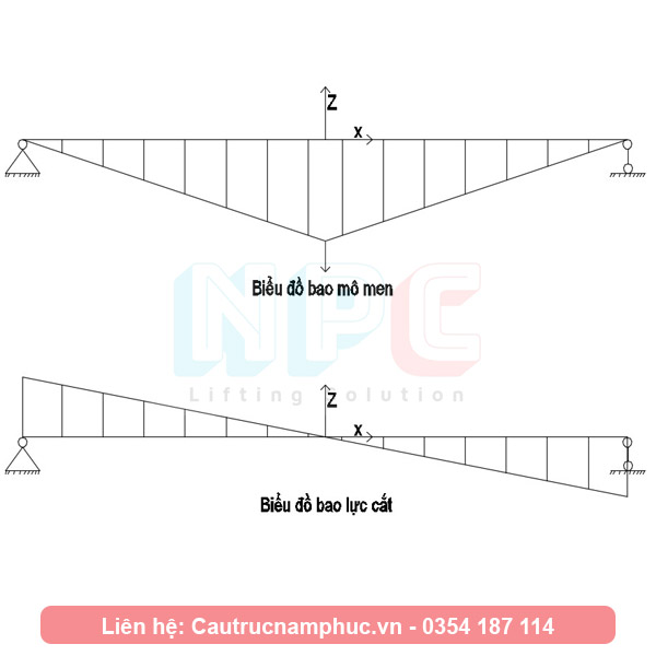 Mô hình tính toán dầm cầu trục dầm đơn 5 tấn