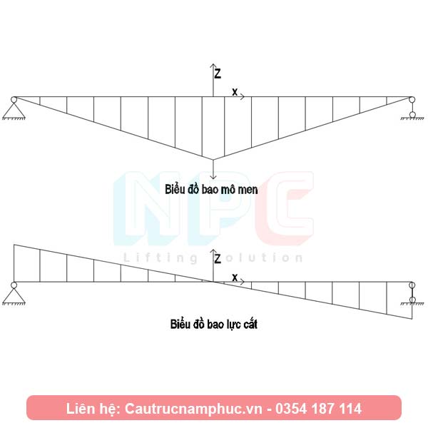 Tính toán dầm cổng trục